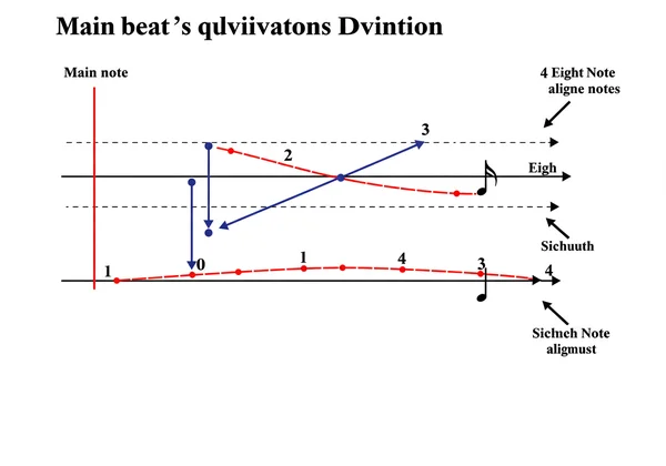 Visual diagram showing musical subdivisions with metronome beat.